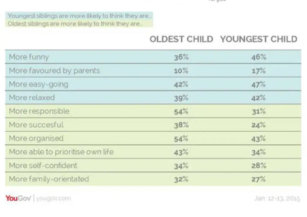 Scientific research confirms: the youngest sibling is the funniest